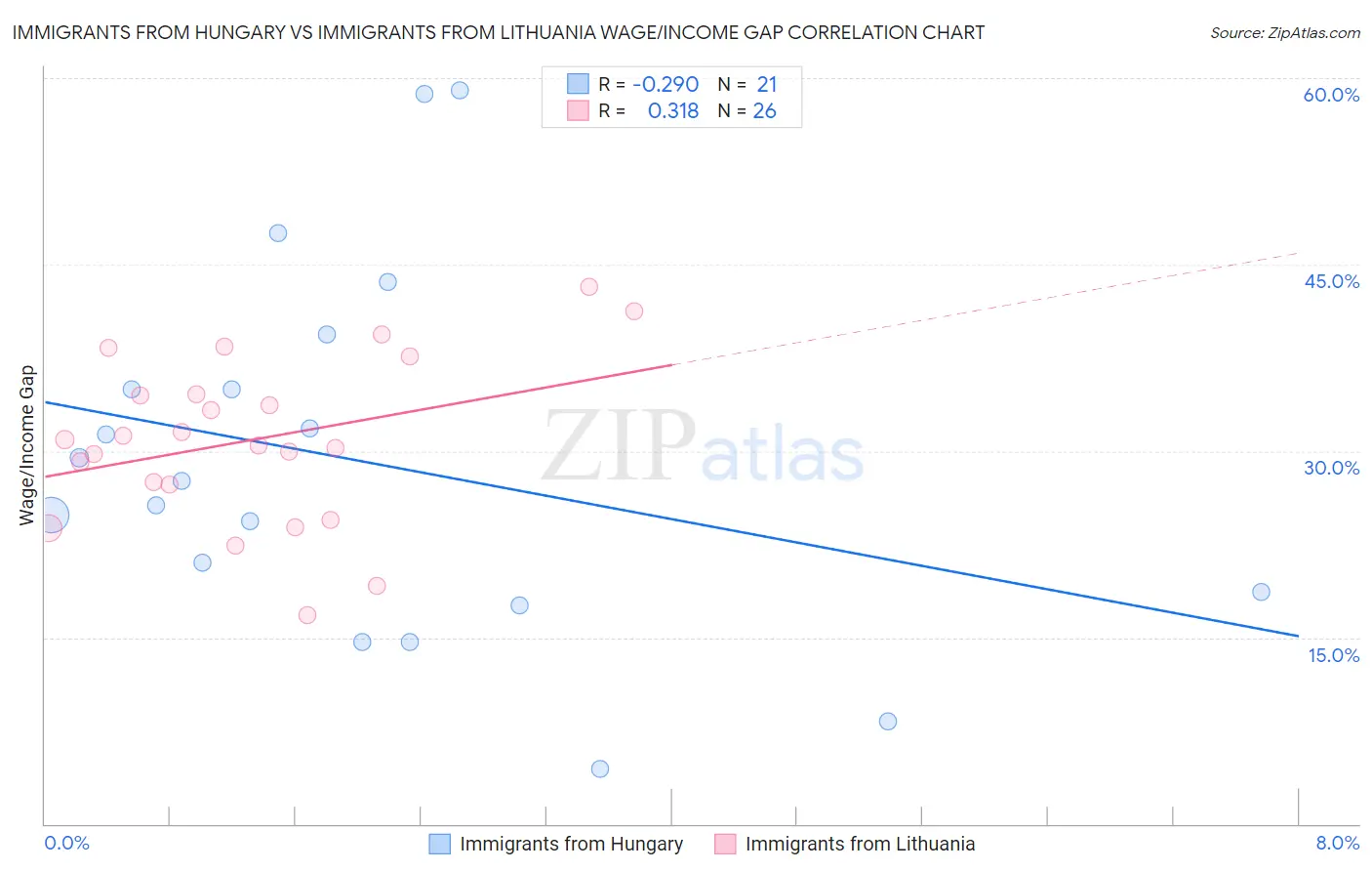 Immigrants from Hungary vs Immigrants from Lithuania Wage/Income Gap