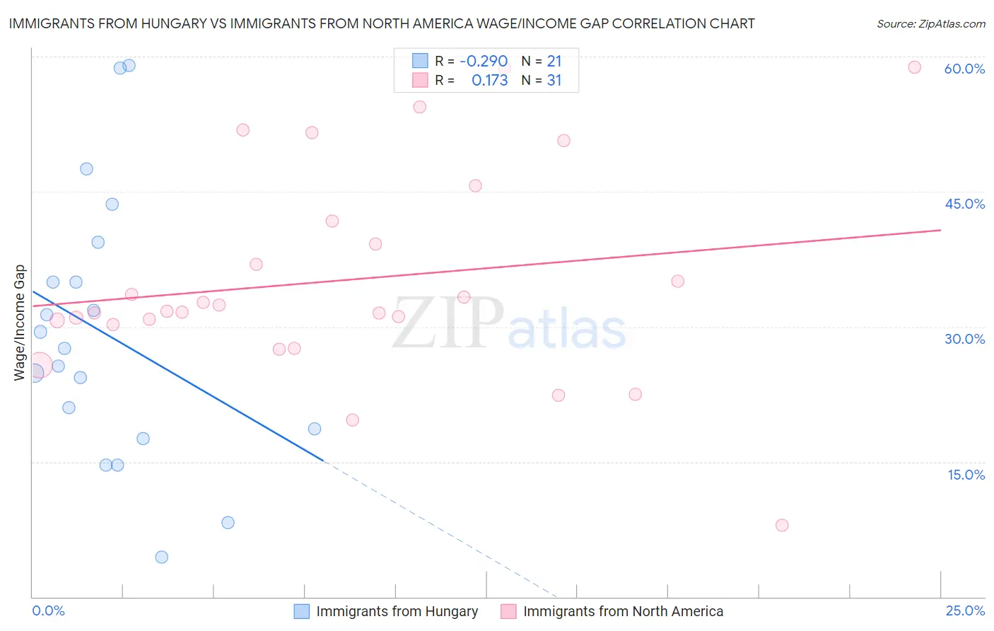 Immigrants from Hungary vs Immigrants from North America Wage/Income Gap