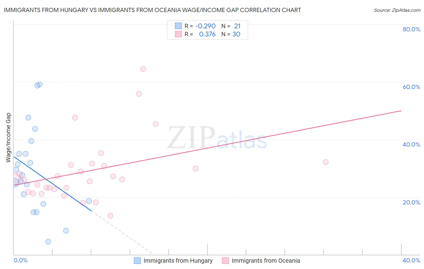 Immigrants from Hungary vs Immigrants from Oceania Wage/Income Gap