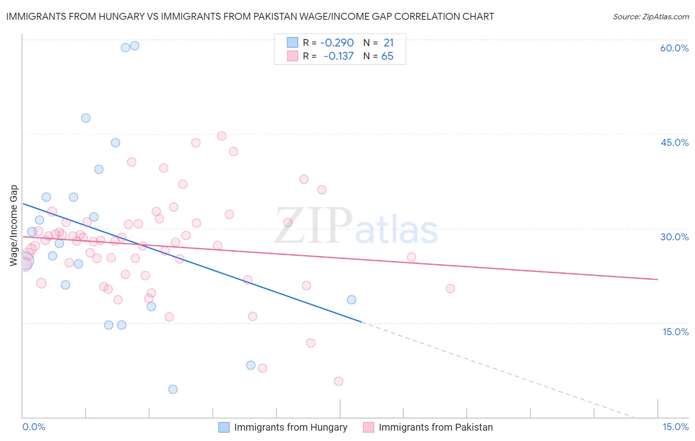 Immigrants from Hungary vs Immigrants from Pakistan Wage/Income Gap