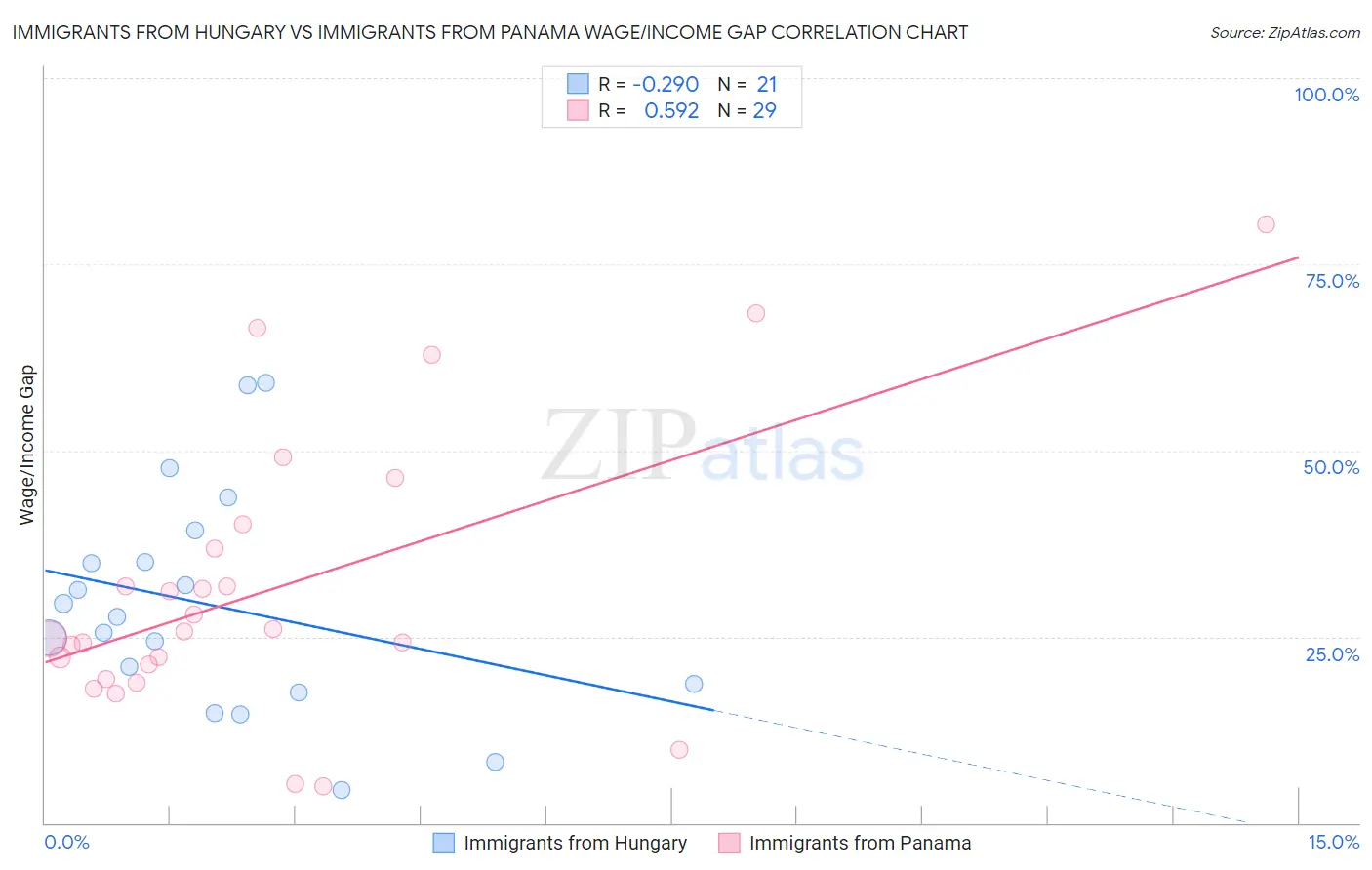 Immigrants from Hungary vs Immigrants from Panama Wage/Income Gap