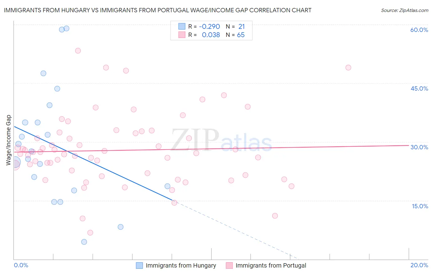 Immigrants from Hungary vs Immigrants from Portugal Wage/Income Gap