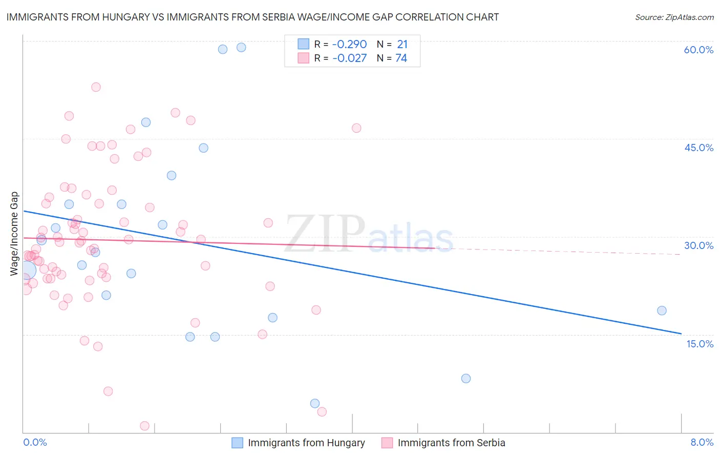 Immigrants from Hungary vs Immigrants from Serbia Wage/Income Gap