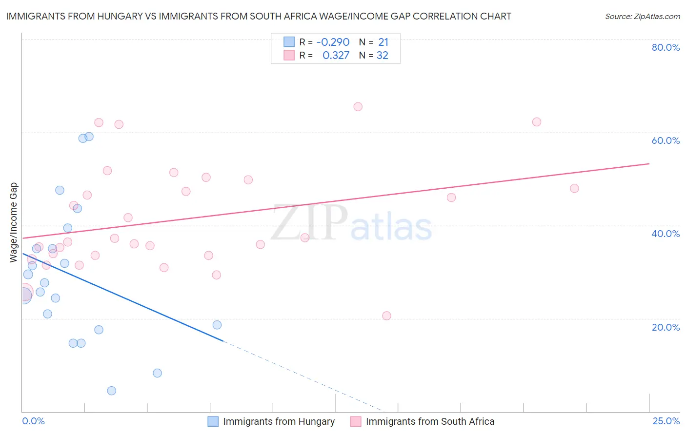 Immigrants from Hungary vs Immigrants from South Africa Wage/Income Gap