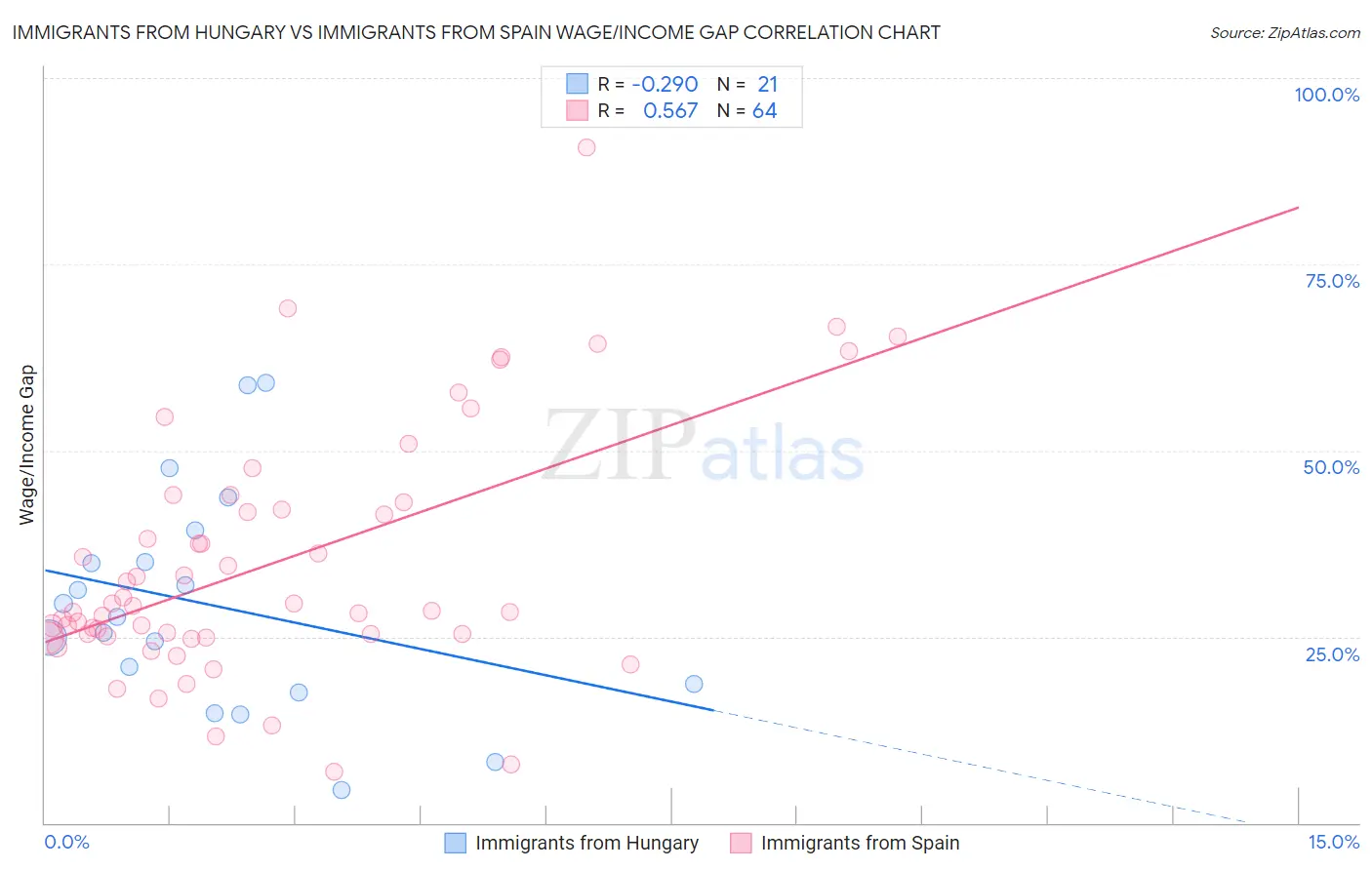 Immigrants from Hungary vs Immigrants from Spain Wage/Income Gap