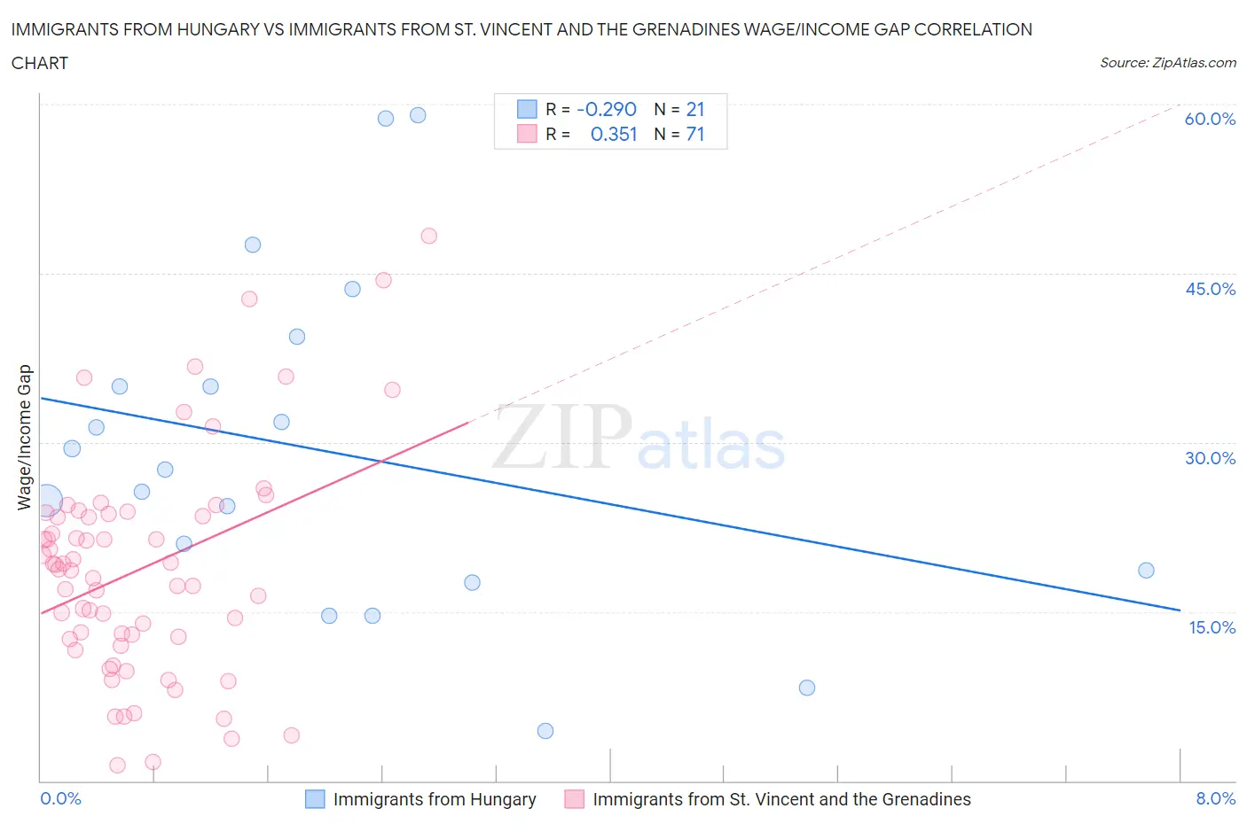 Immigrants from Hungary vs Immigrants from St. Vincent and the Grenadines Wage/Income Gap
