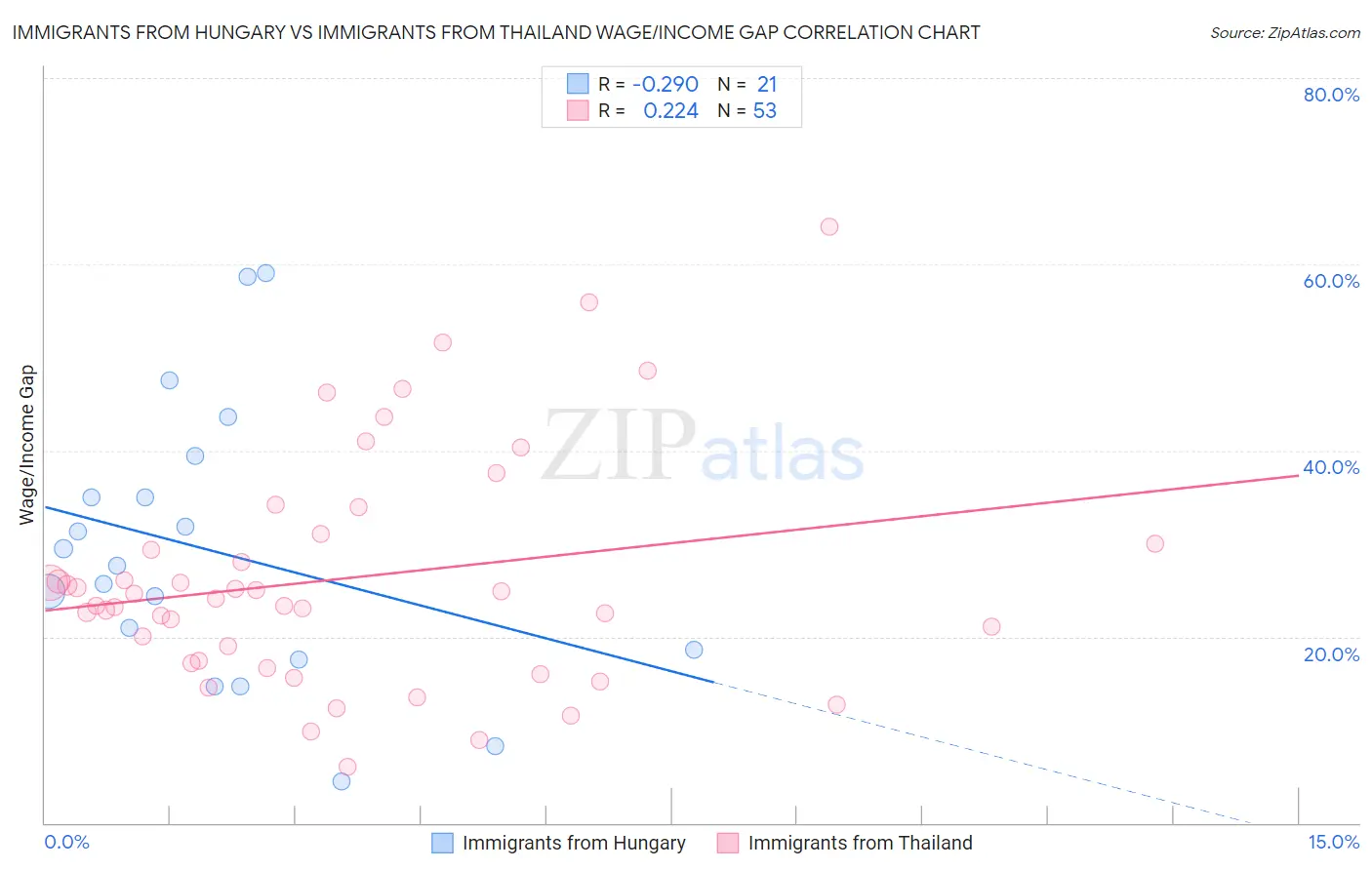 Immigrants from Hungary vs Immigrants from Thailand Wage/Income Gap