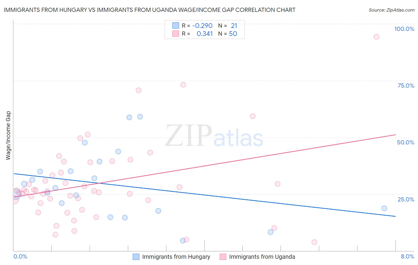 Immigrants from Hungary vs Immigrants from Uganda Wage/Income Gap