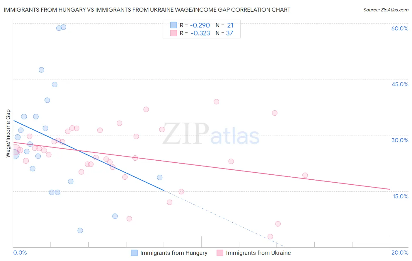 Immigrants from Hungary vs Immigrants from Ukraine Wage/Income Gap