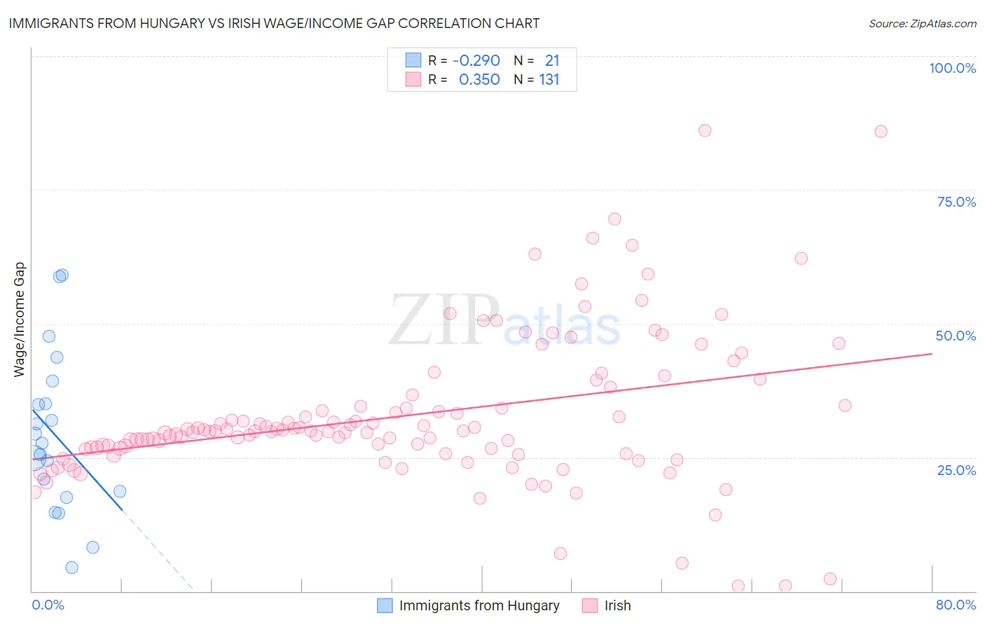 Immigrants from Hungary vs Irish Wage/Income Gap