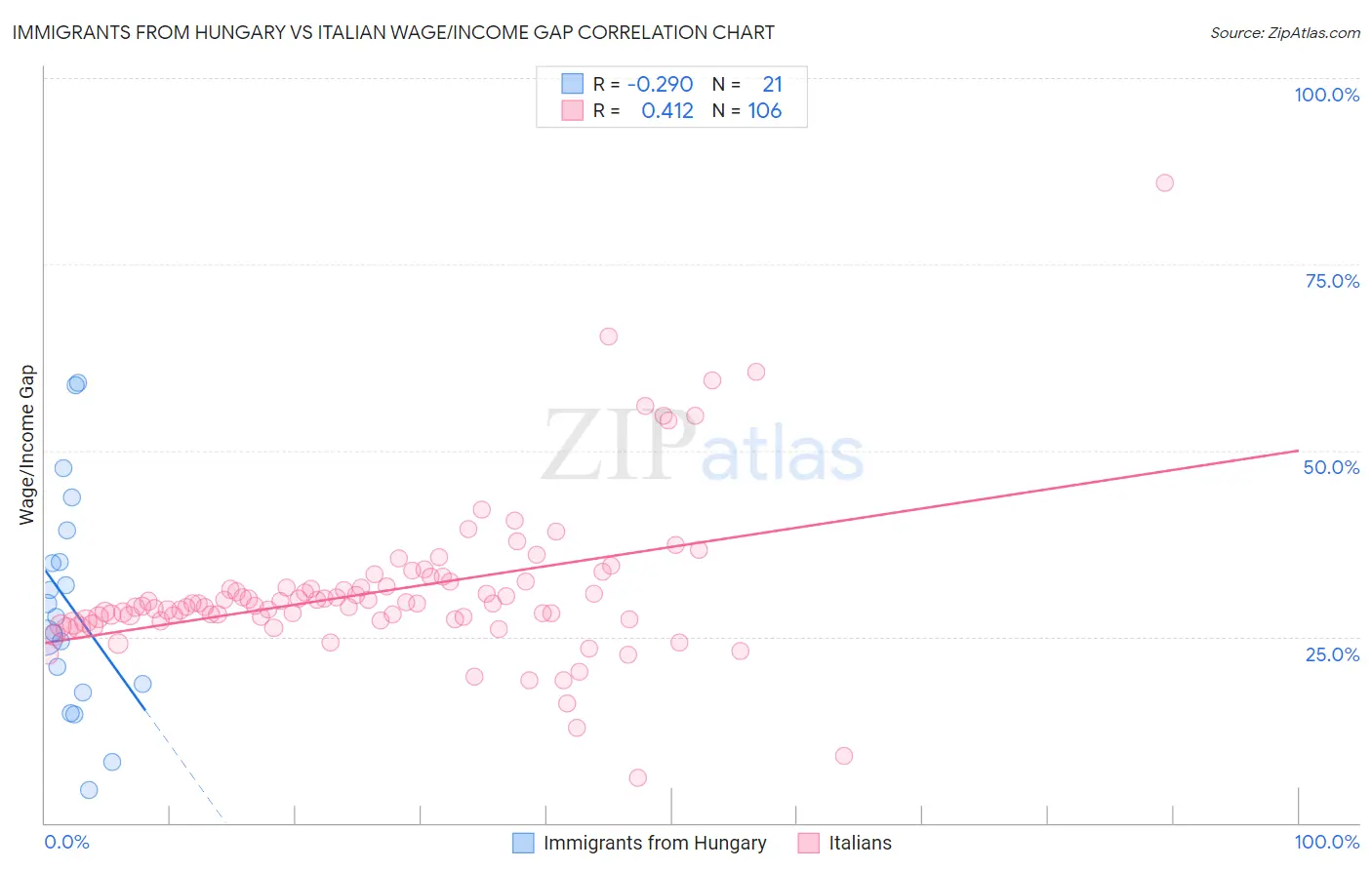 Immigrants from Hungary vs Italian Wage/Income Gap