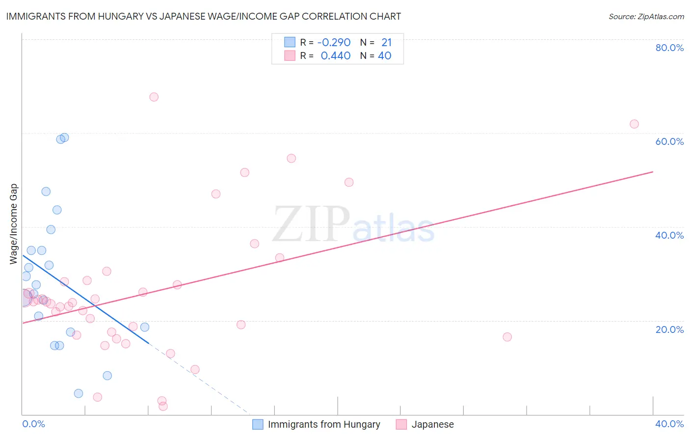 Immigrants from Hungary vs Japanese Wage/Income Gap