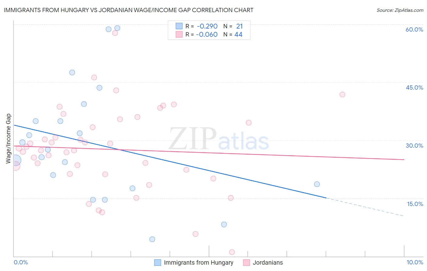 Immigrants from Hungary vs Jordanian Wage/Income Gap