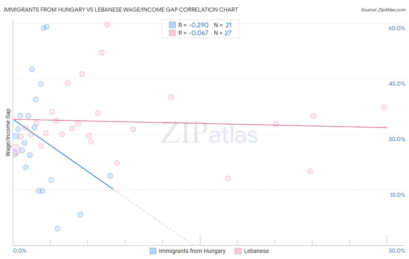 Immigrants from Hungary vs Lebanese Wage/Income Gap