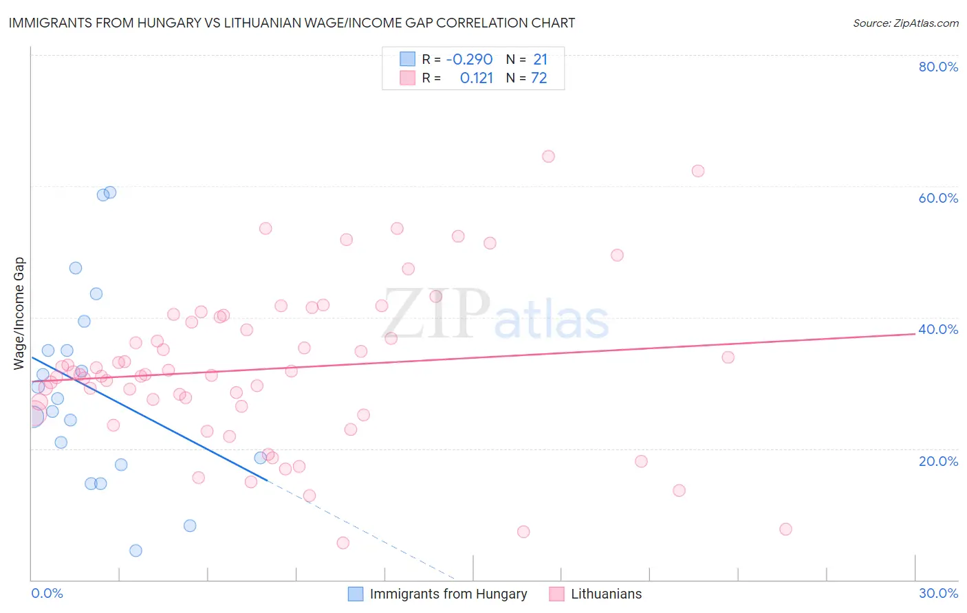 Immigrants from Hungary vs Lithuanian Wage/Income Gap