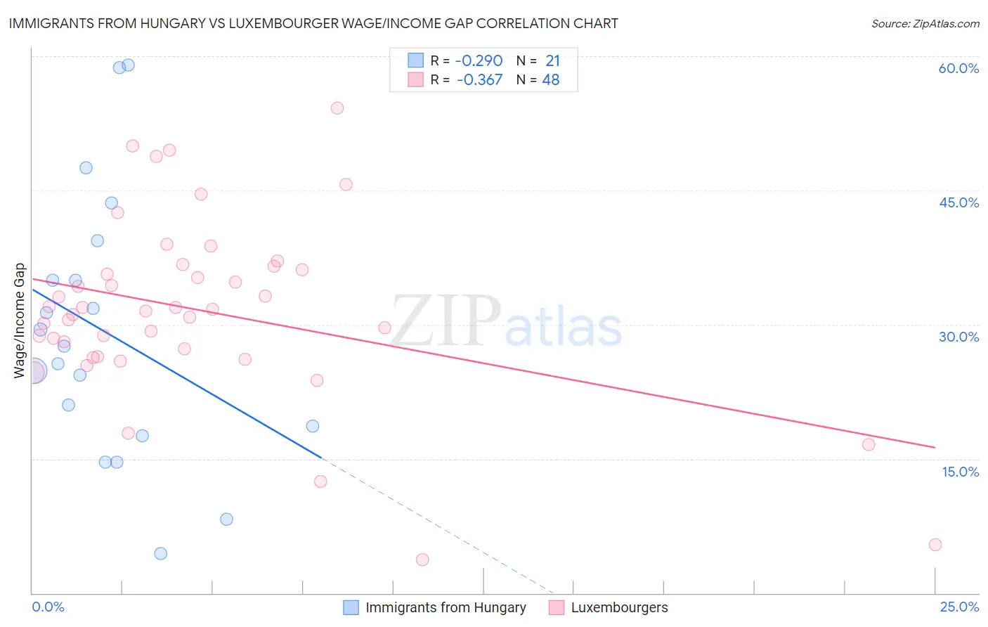 Immigrants from Hungary vs Luxembourger Wage/Income Gap
