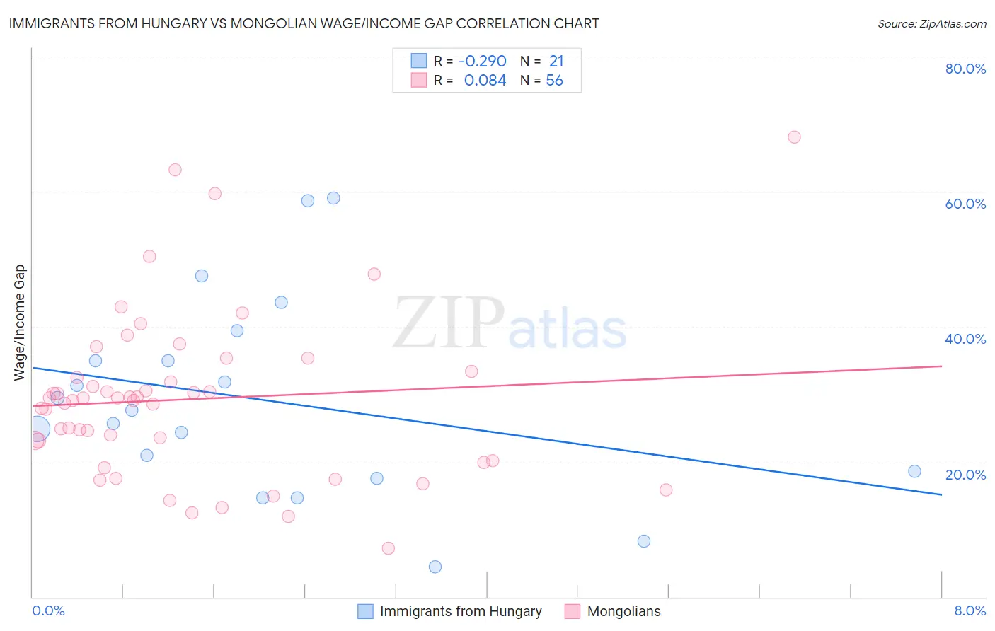 Immigrants from Hungary vs Mongolian Wage/Income Gap