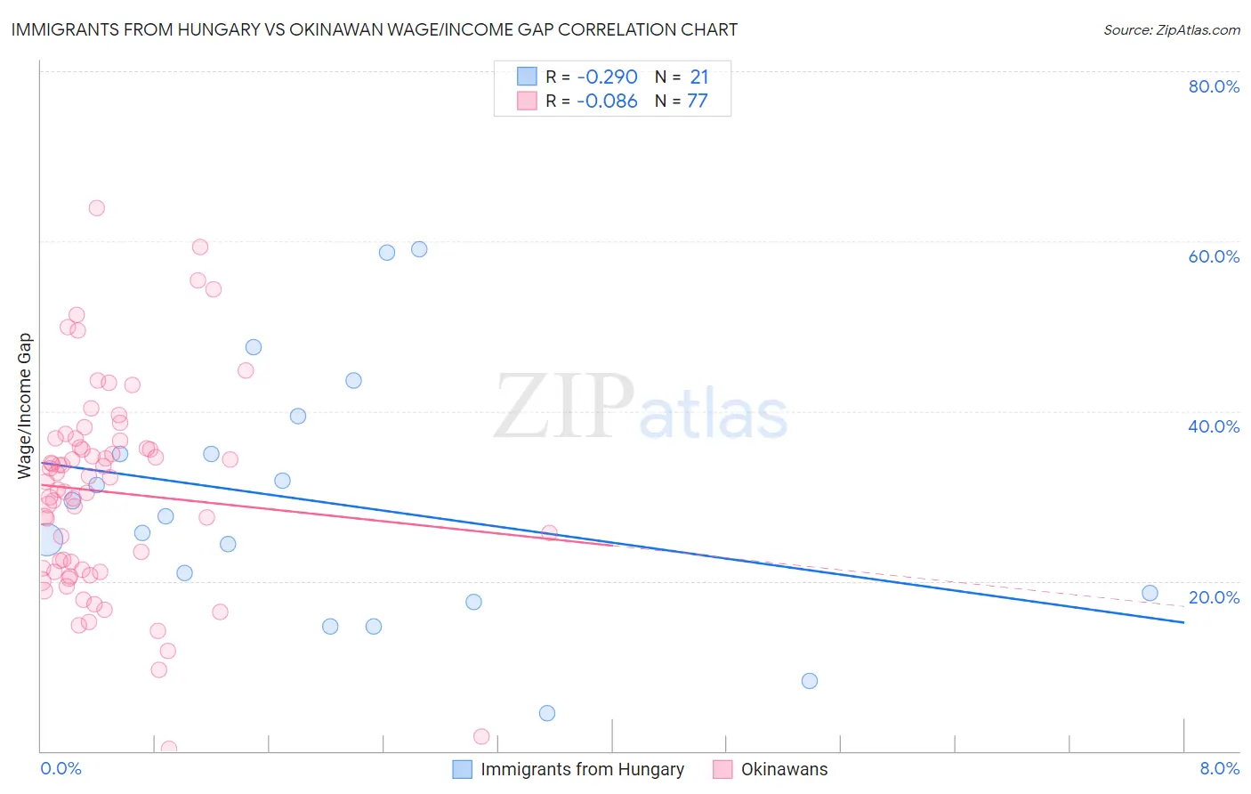 Immigrants from Hungary vs Okinawan Wage/Income Gap