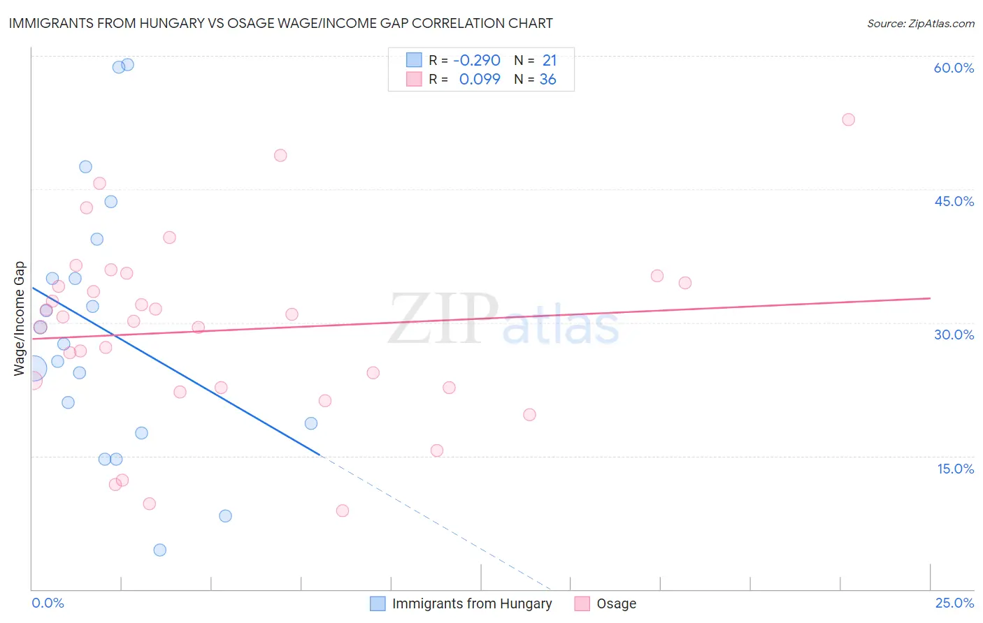 Immigrants from Hungary vs Osage Wage/Income Gap