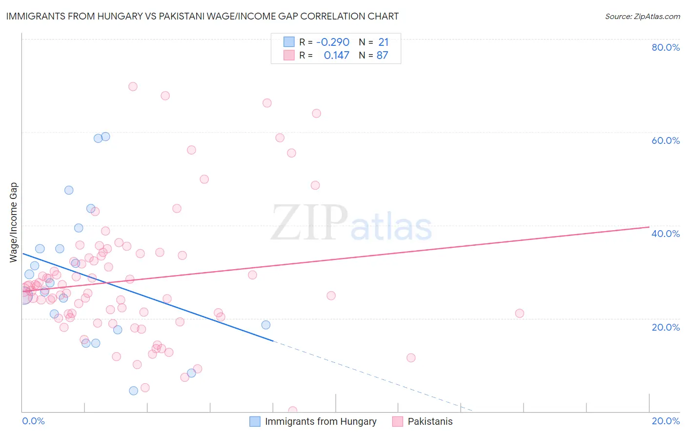 Immigrants from Hungary vs Pakistani Wage/Income Gap