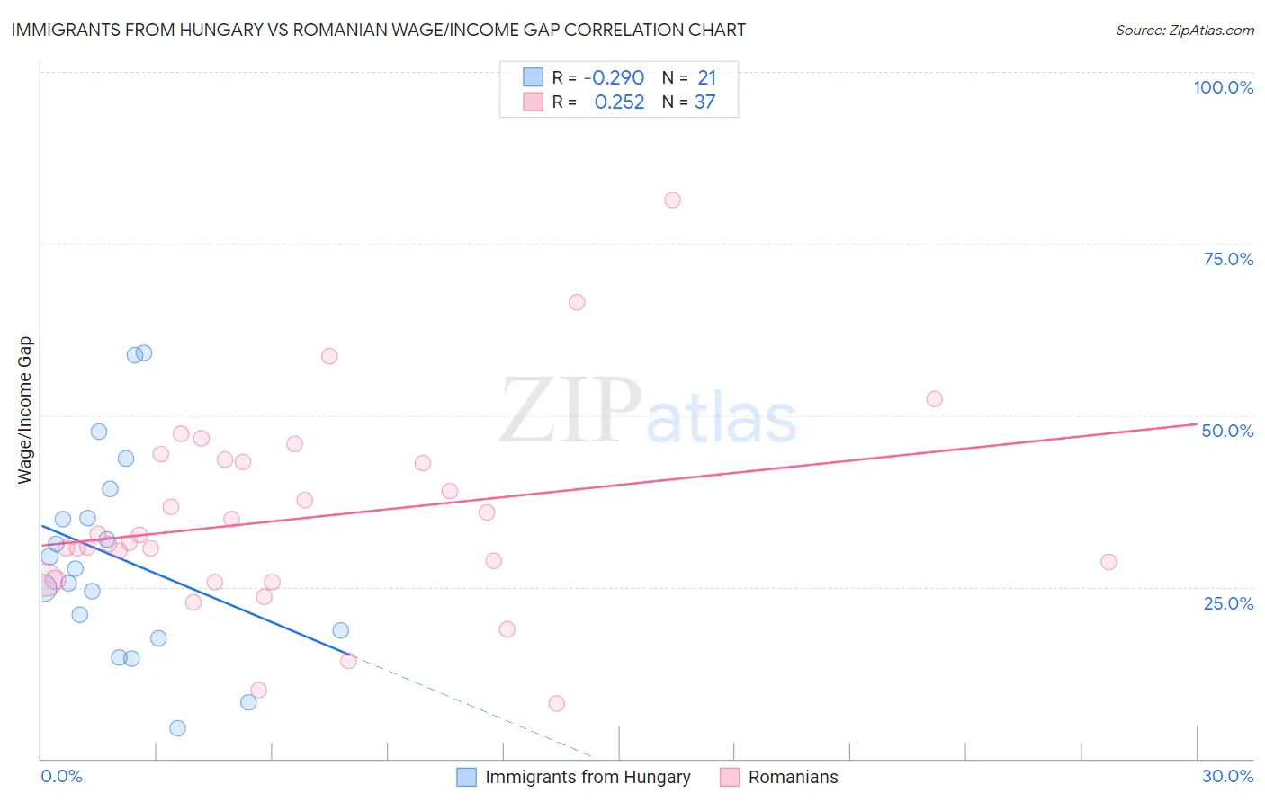 Immigrants from Hungary vs Romanian Wage/Income Gap