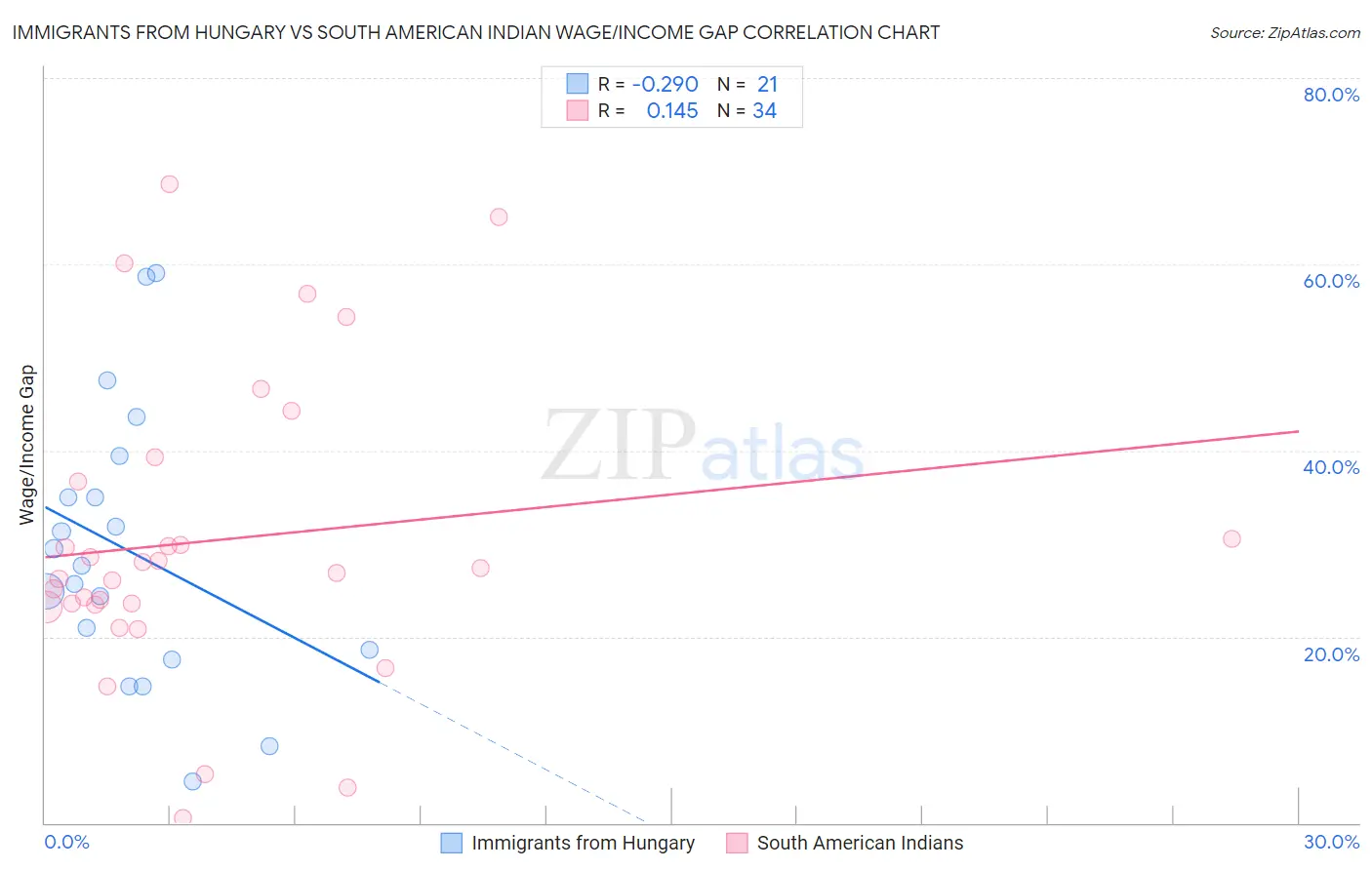 Immigrants from Hungary vs South American Indian Wage/Income Gap
