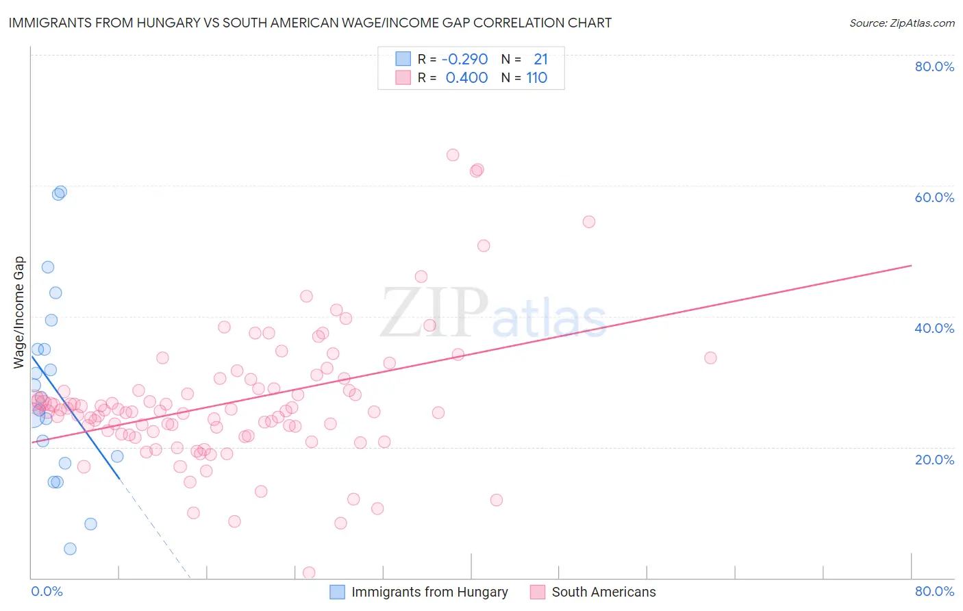 Immigrants from Hungary vs South American Wage/Income Gap