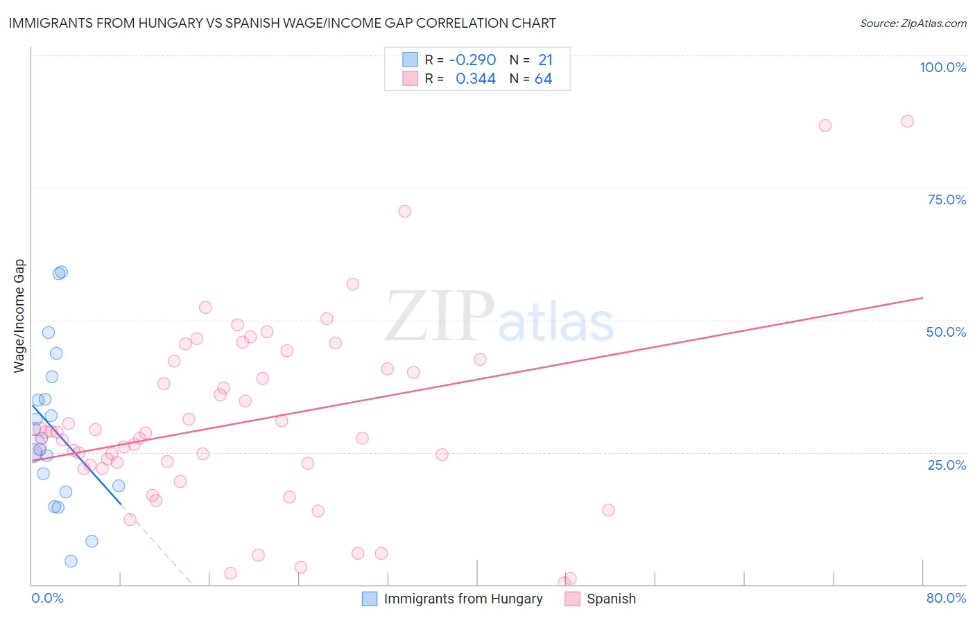 Immigrants from Hungary vs Spanish Wage/Income Gap