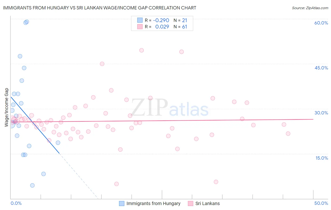 Immigrants from Hungary vs Sri Lankan Wage/Income Gap