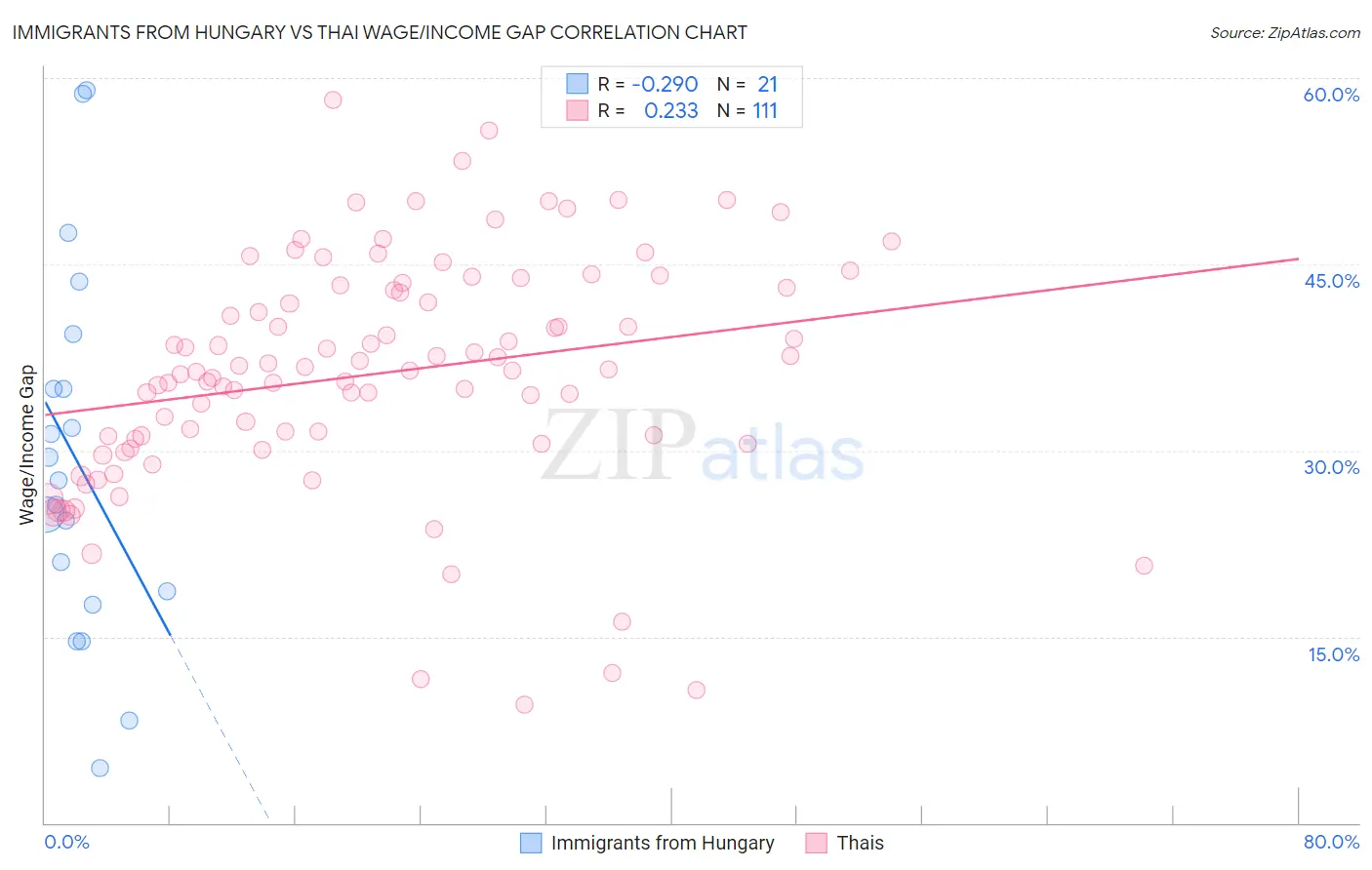 Immigrants from Hungary vs Thai Wage/Income Gap