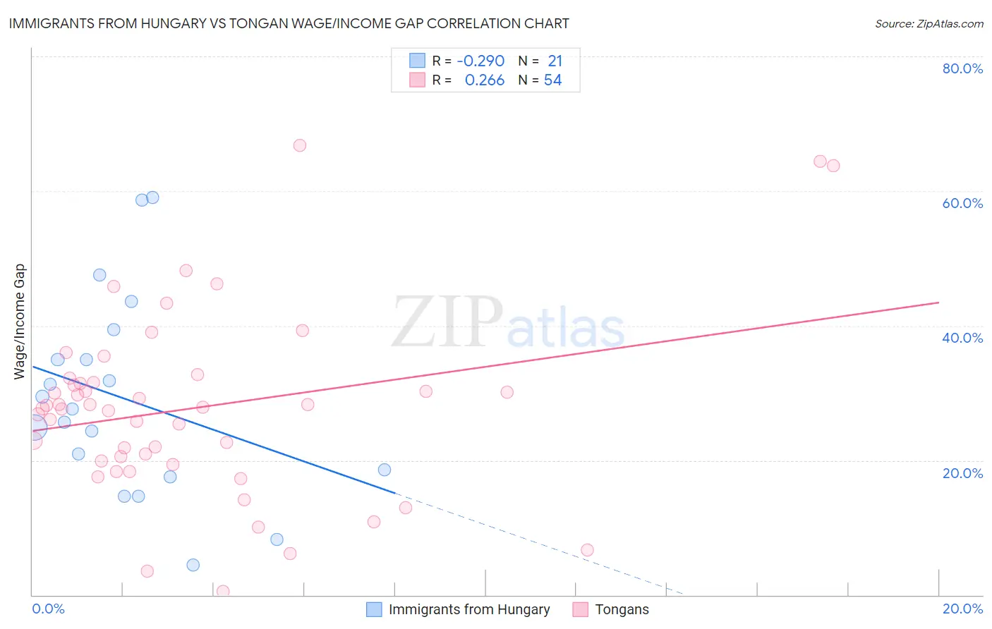 Immigrants from Hungary vs Tongan Wage/Income Gap