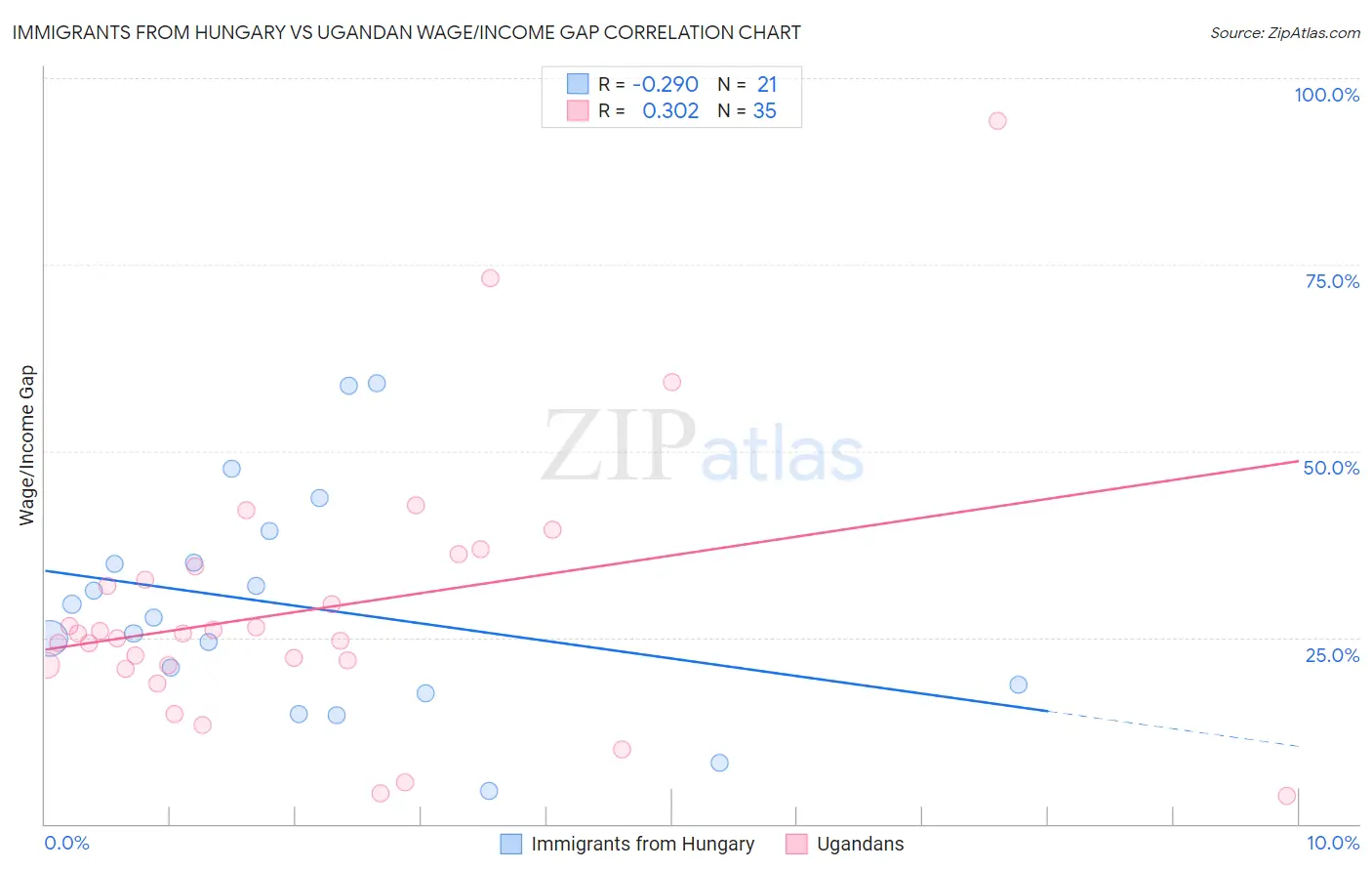 Immigrants from Hungary vs Ugandan Wage/Income Gap
