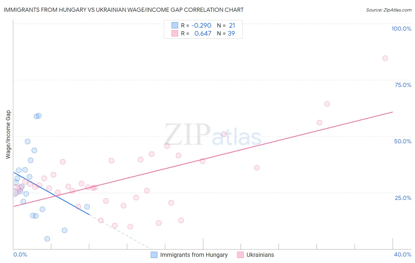 Immigrants from Hungary vs Ukrainian Wage/Income Gap