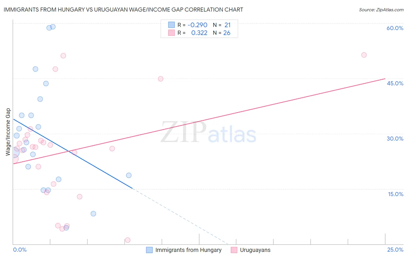 Immigrants from Hungary vs Uruguayan Wage/Income Gap