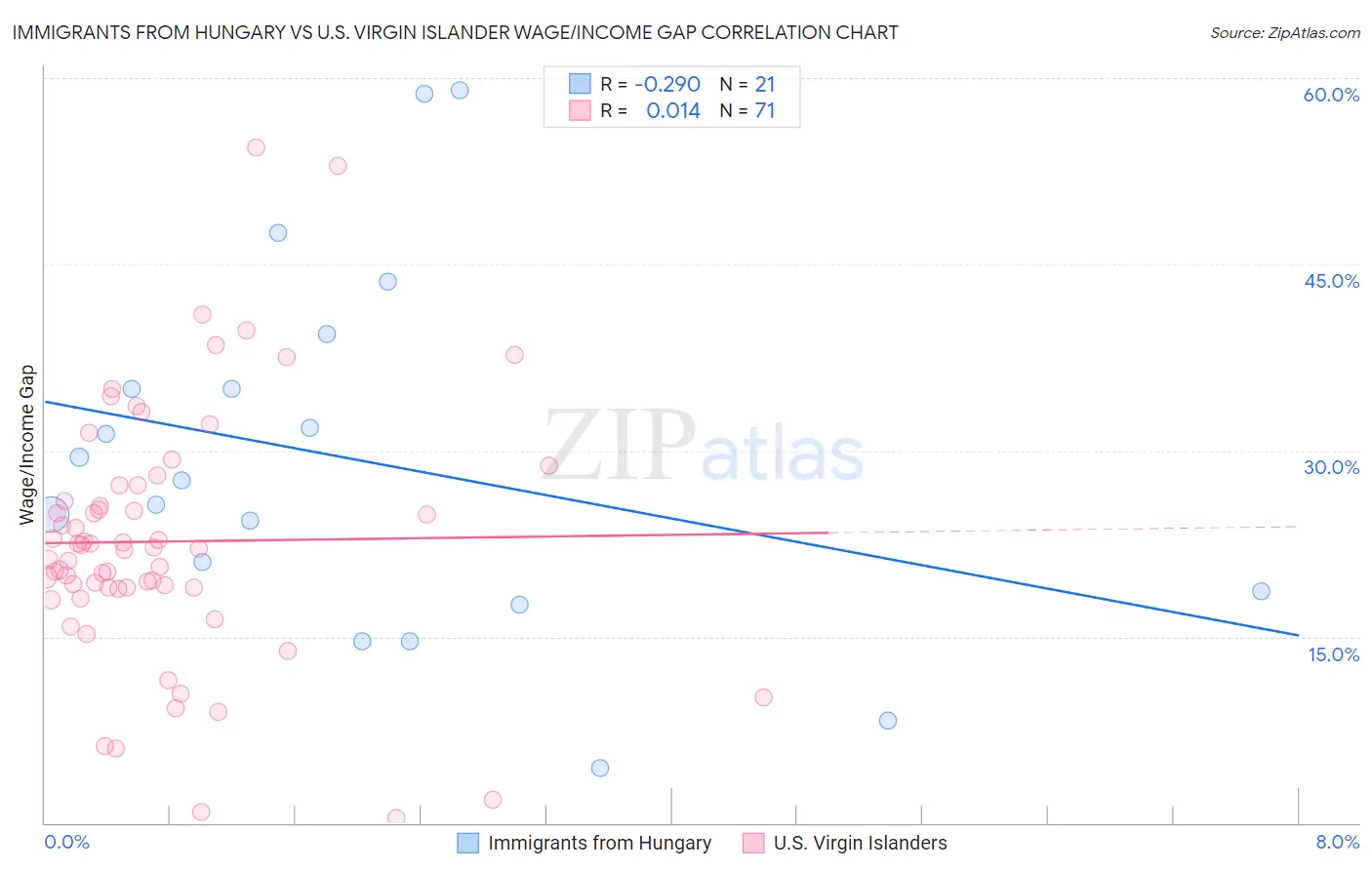 Immigrants from Hungary vs U.S. Virgin Islander Wage/Income Gap