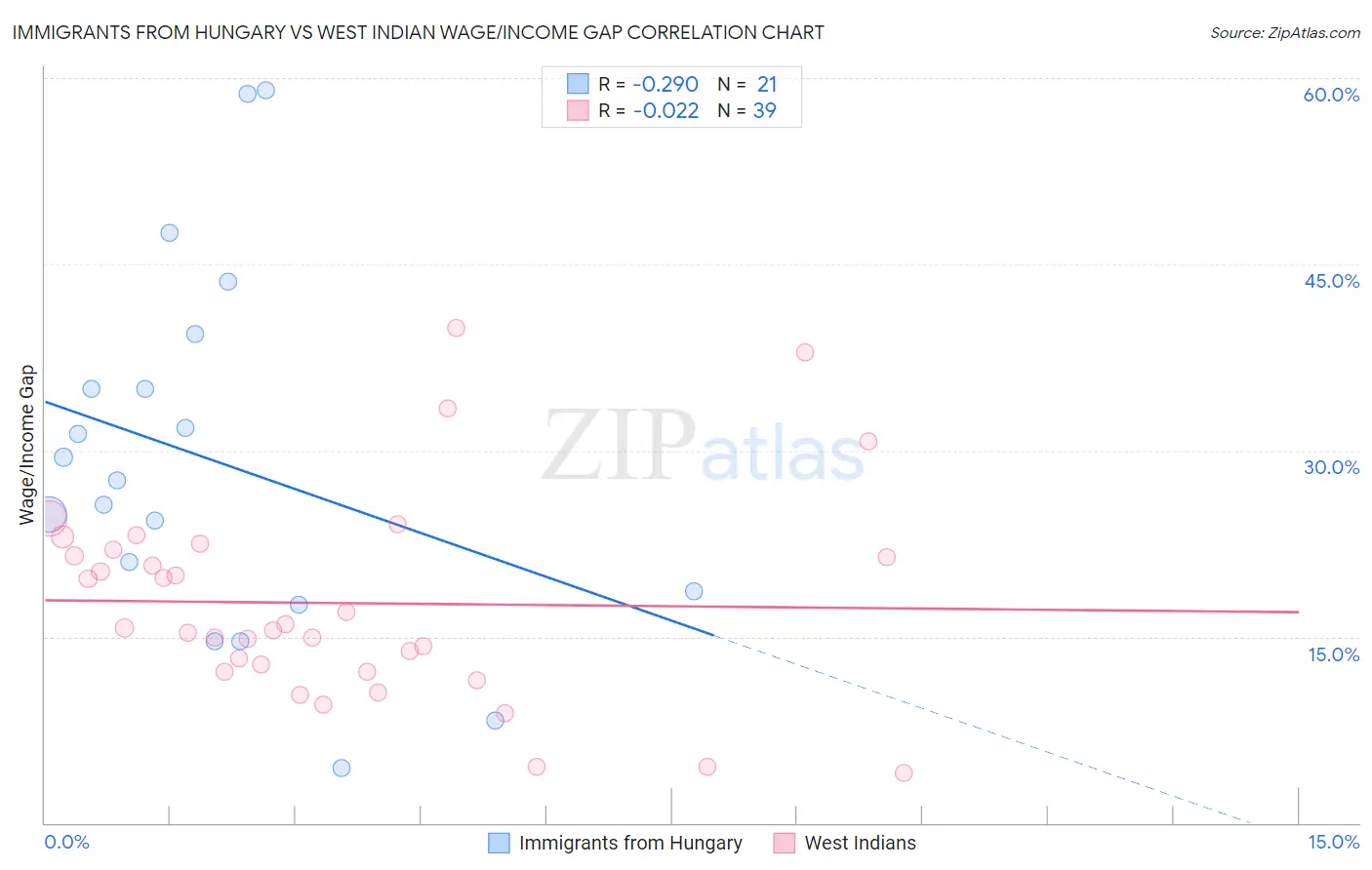 Immigrants from Hungary vs West Indian Wage/Income Gap