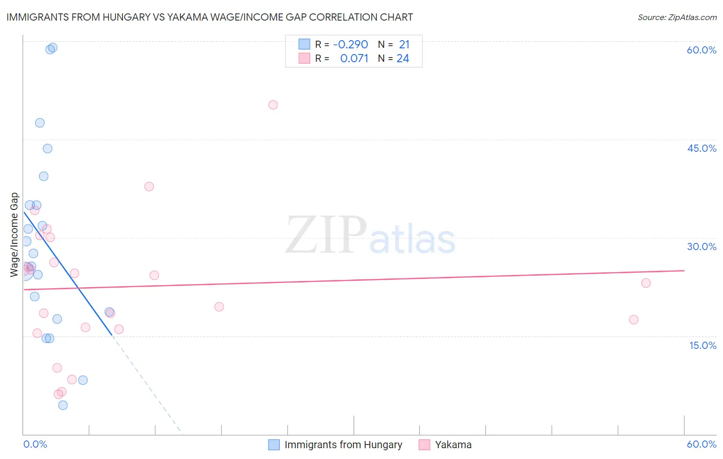 Immigrants from Hungary vs Yakama Wage/Income Gap