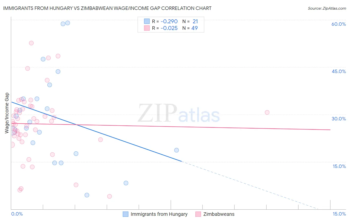 Immigrants from Hungary vs Zimbabwean Wage/Income Gap