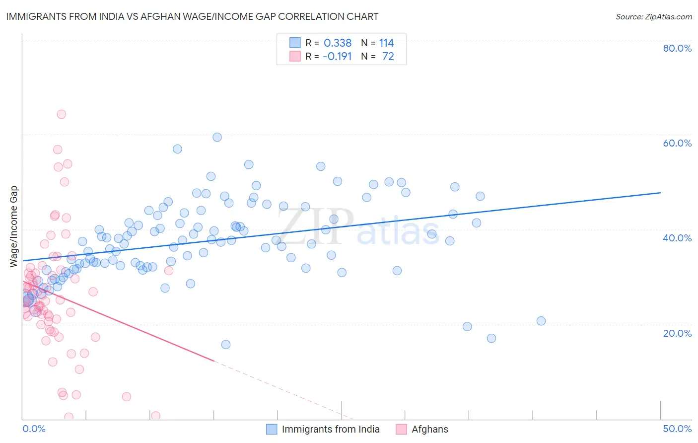 Immigrants from India vs Afghan Wage/Income Gap