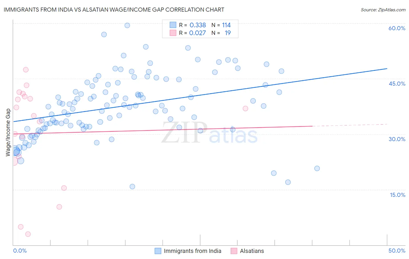 Immigrants from India vs Alsatian Wage/Income Gap