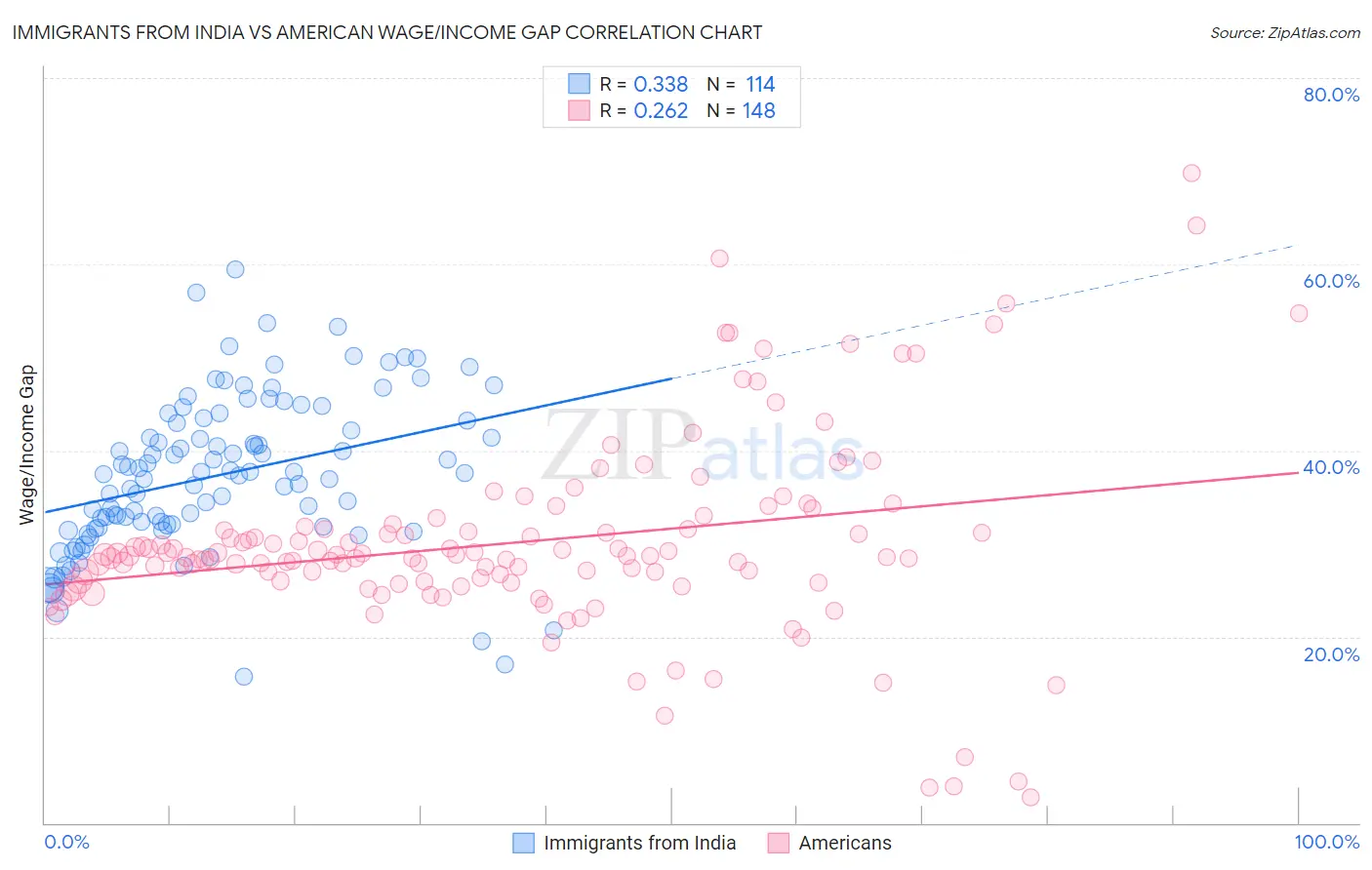 Immigrants from India vs American Wage/Income Gap