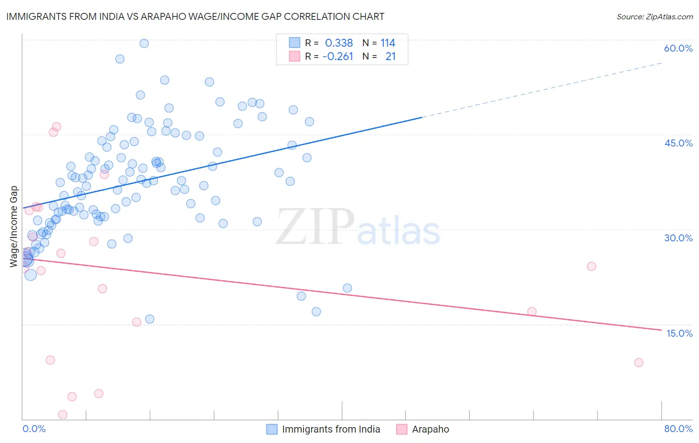 Immigrants from India vs Arapaho Wage/Income Gap