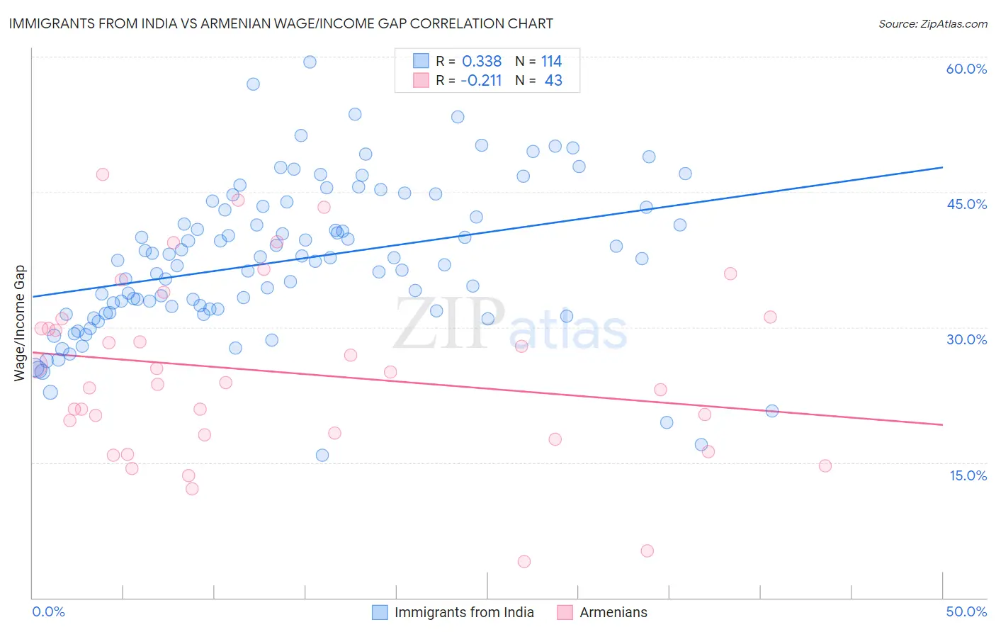 Immigrants from India vs Armenian Wage/Income Gap