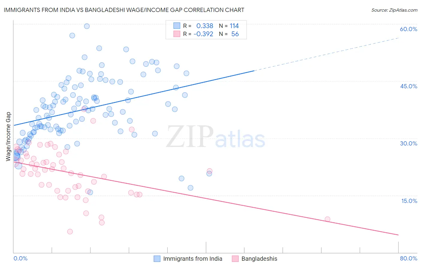 Immigrants from India vs Bangladeshi Wage/Income Gap