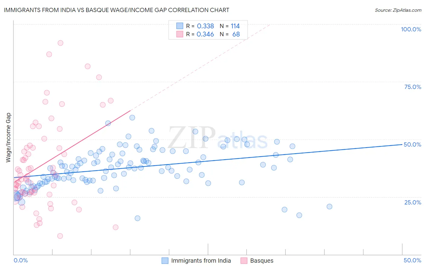 Immigrants from India vs Basque Wage/Income Gap