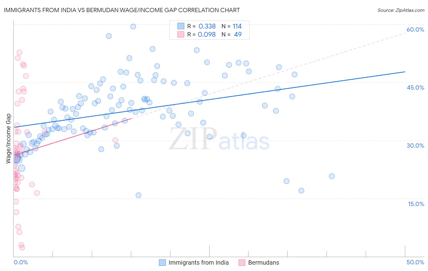 Immigrants from India vs Bermudan Wage/Income Gap