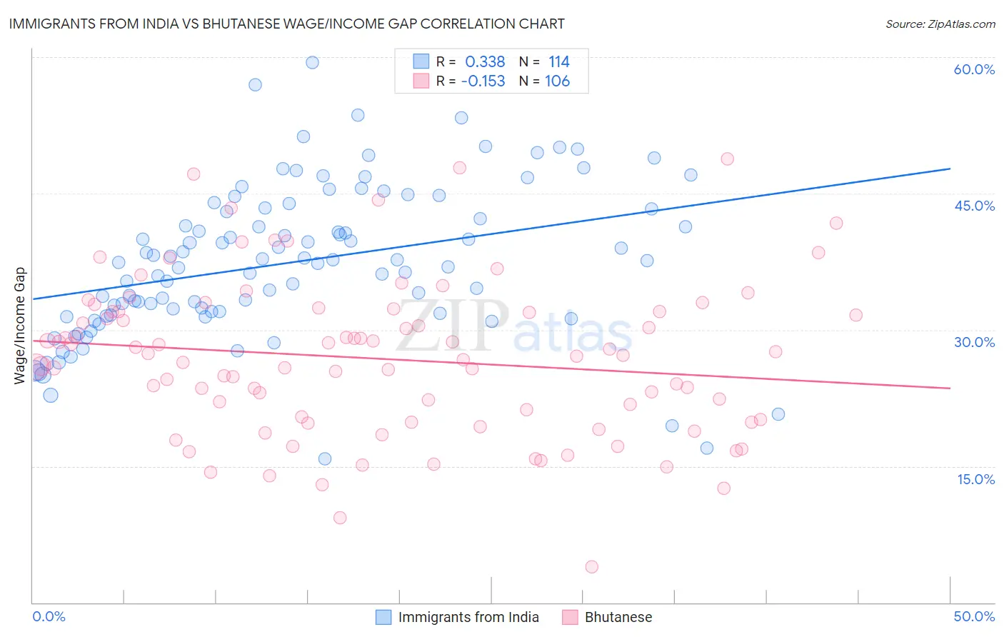 Immigrants from India vs Bhutanese Wage/Income Gap