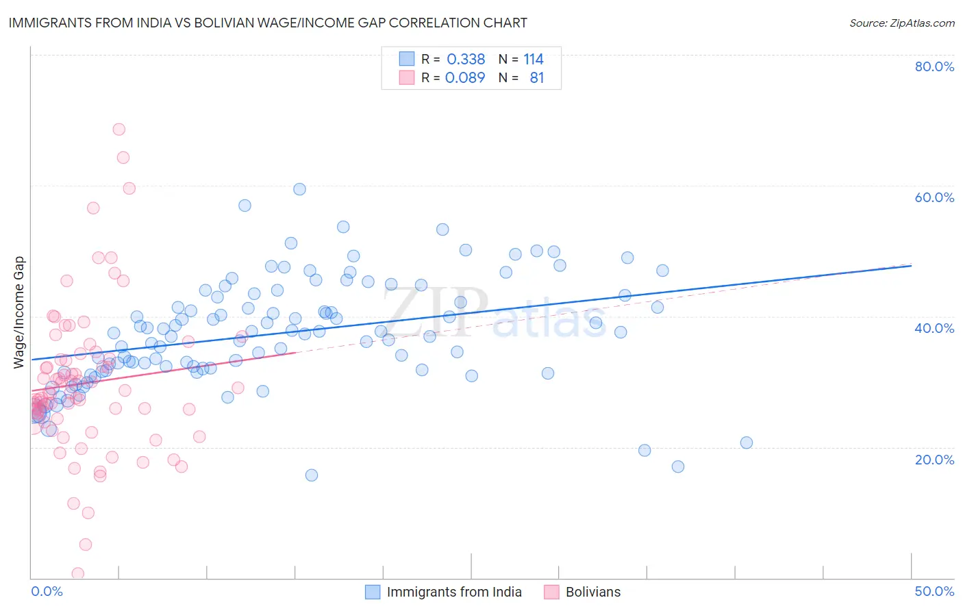 Immigrants from India vs Bolivian Wage/Income Gap