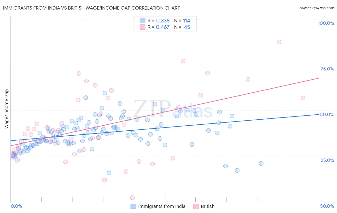 Immigrants from India vs British Wage/Income Gap