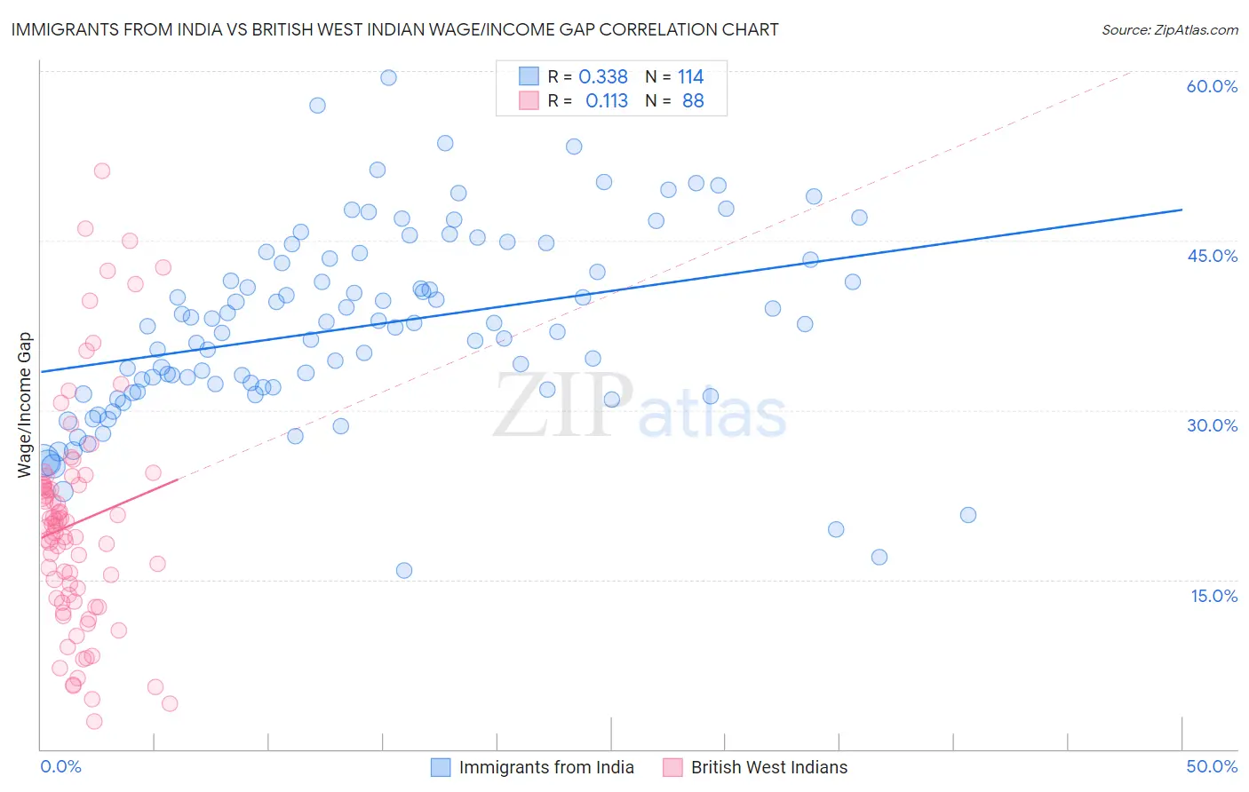 Immigrants from India vs British West Indian Wage/Income Gap